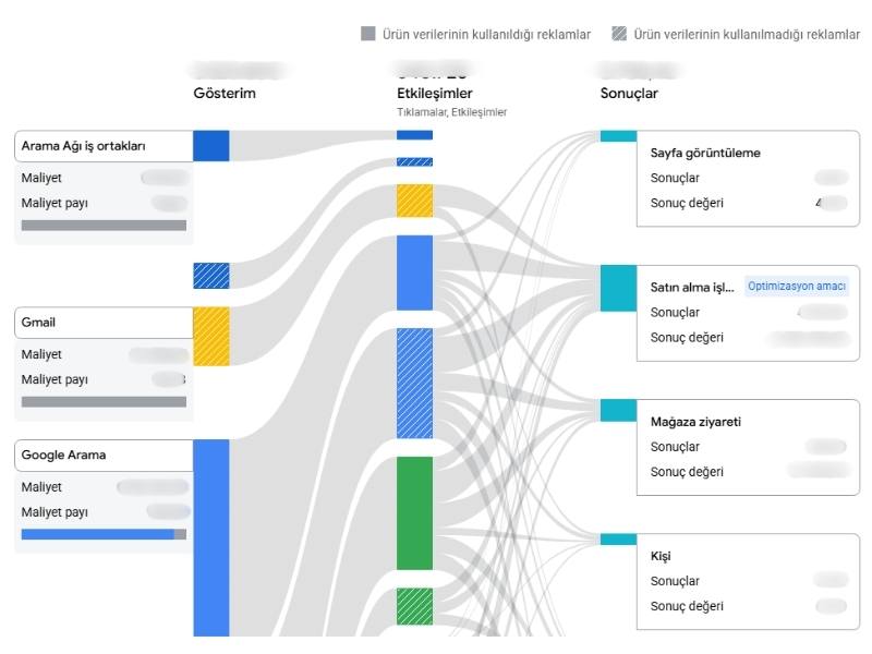 google ads pmax kanal performansı